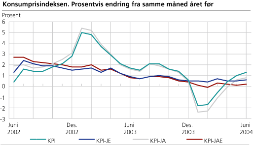 Konsumprisindeksen. Prosentvis endring fra samme måned året før