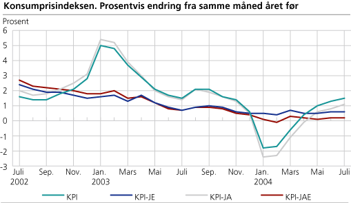 Konsumprisindeksen. Prosentvis endring fra samme måned året før