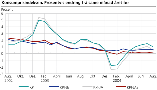 Konsumprisindeksen. Prosentvis endring frå same månad året før.