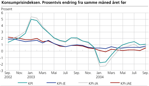 Konsumprisindeksen. Prosentvis endring fra samme måned året før