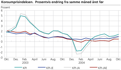 Konsumprisindeksen. 1998=100