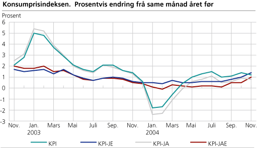 Konsumprisindeksen. 1998=100