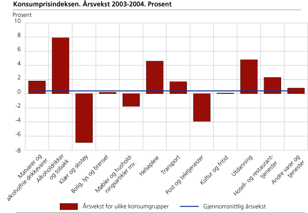 Konsumprisindeksen. Årsvekst 2003-2004. Prosent