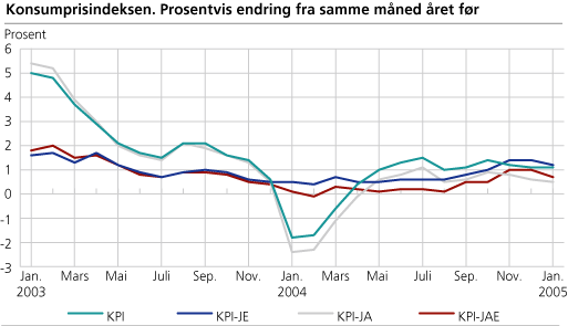 Konsumprisindeksen. Prosentvis endring fra samme måned året før. 1998=100