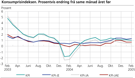 Konsumprisindeksen. Prosentvis endring frå same månad året før