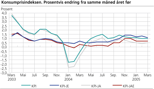 Konsumprisindeksen. Prosentvis endring fra samme måned året før