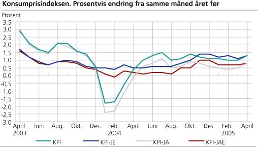 Konsumprisindeksen. Prosentvis endring fra samme måned året før