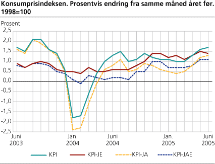 Konsumprisindeksen. Prosentvis endring fra samme måned året før. 1998=100