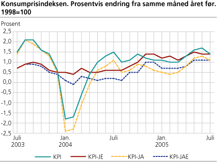 Konsumprisindeksen. Prosentvis endring fra samme måned året før. 1998=100