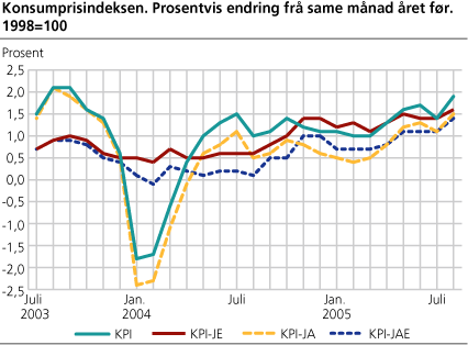 Konsumprisindeksen. Prosentvis endring frå same månad året før. 1998=100