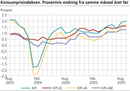 Konsumprisindeksen. Prosentvis endring fra samme måned året før