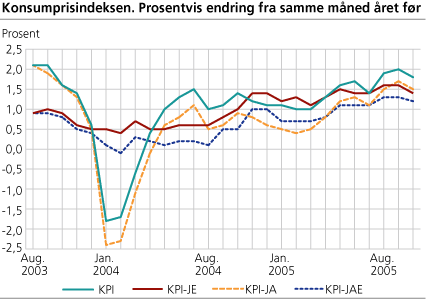 Konsumprisindeksen. 1998=100