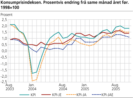 Konsumprisindeksen. 1998=100