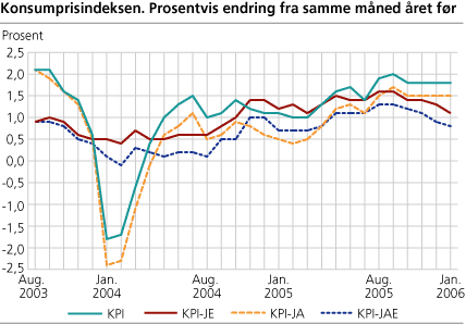 Konsumprisindeksen. Prosentvis endring fra samme måned året før