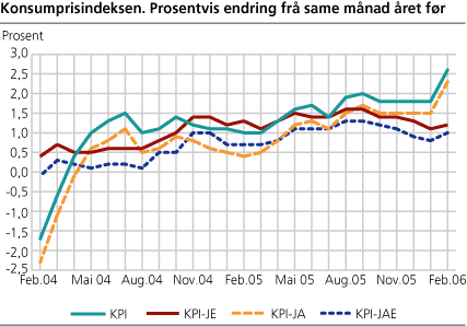 Konsumprisindeksen. Prosentvis endring frå same månad året før. 1998=100