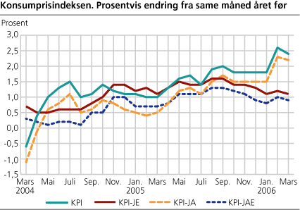 Konsumprisindeksen. Prosentvis endring fra samme måned året før