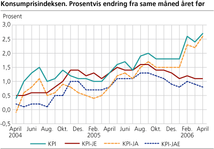 Konsumprisindeksen. Prosentvis endring fra samme måned året før