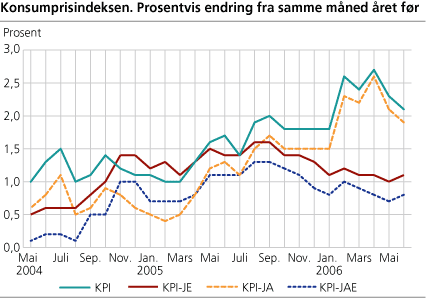 Konsumprisindeksen. Prosentvis endring fra samme måned året før