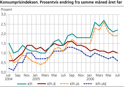 Konsumprisindeksen. Prosentvis endring fra samme måned året før