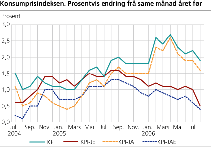 Konsumprisindeksen. Prosentvis endring frå same månad året før