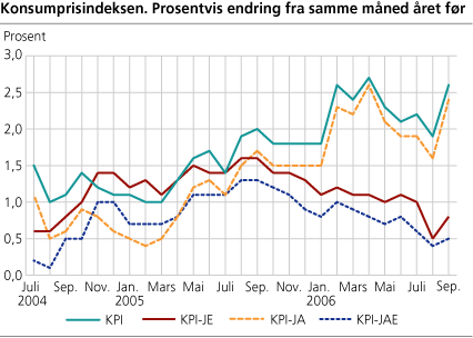 Konsumprisindeksen. 1998=100