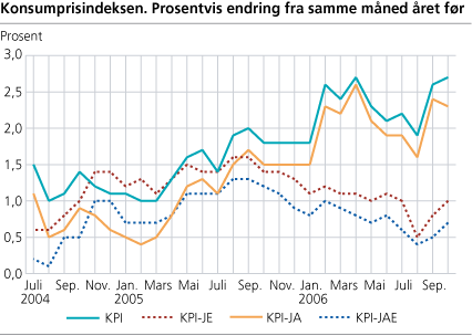 Konsumprisindeksen. Prosentvis endring fra samme måned året før