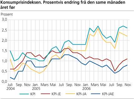 Konsumprisindeksen. Prosentvis endring frå den same månaden året før