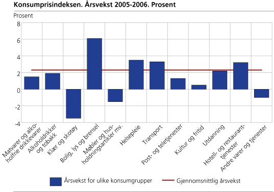 Konsumprisindeksen. Årsvekst 2005-2006. Prosent