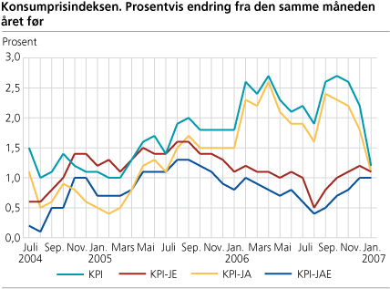 Konsumprisindeksen. Prosentvis endring fra samme måneden året før