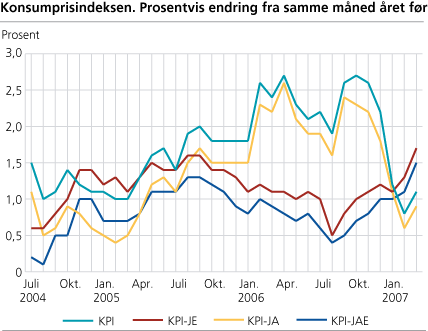 Konsumprisindeksen. Prosentvis endring fra samme måned året før