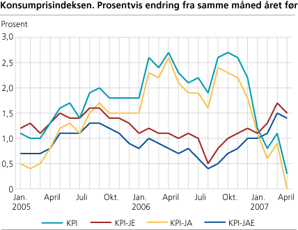 Konsumprisindeksen. Prosentvis endring fra samme måned året før