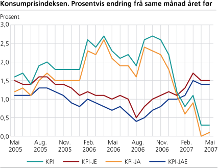 Konsumprisindeksen. Prosentvis endring frå same månad året før