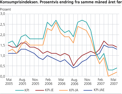 Konsumprisindeksen. Prosentvis endring fra samme måned året før