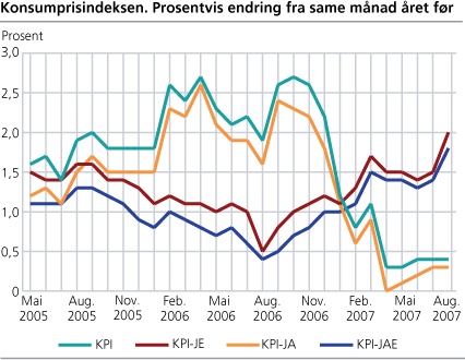 Konsumprisindeksen. 1998=100