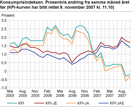 Konsumprisindeksen. Prosentvis endring fra samme måned året før