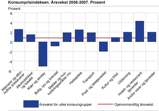 Konsumprisindeksen. Årsvekst 2006-2007. Prosent