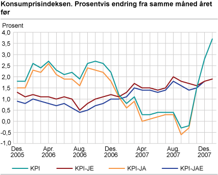Konsumprisindeksen. Prosentvis endring fra samme måned året før