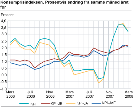 Konsumprisindeksen. Prosentvis endring frå samme måned året før