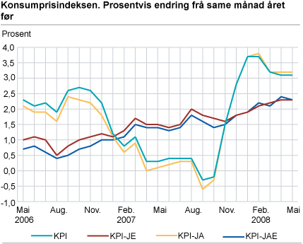 Konsumprisindeksen. 1998=100