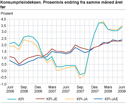 Konsumprisindeksen. Prosentvis endring fra samme måned året før