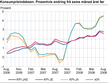 Konsumprisindeksen. 1998 = 100