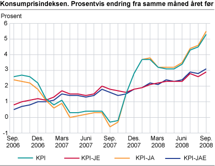 Konsumprisindeksen. Prosentvis endring fra samme måned året før