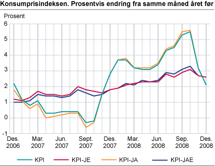 Konsumprisindeksen. 1998=100