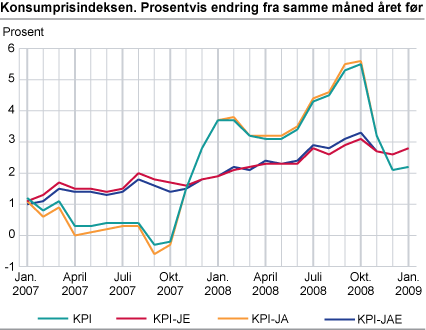 Konsumprisindeksen. Prosentvis endring fra samme måned året før