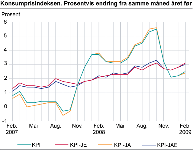 Konsumprisindeksen. 1998=100