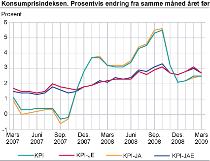 Konsumprisindeksen. Prosentvis endring fra samme måned året før