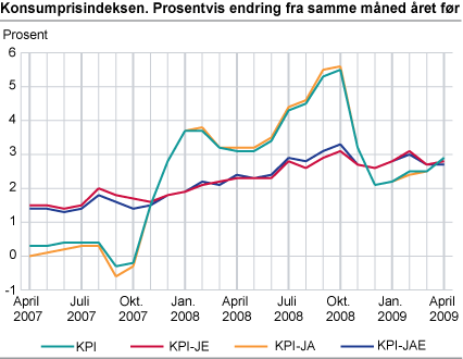 Konsumprisindeksen. Prosentvis endring fra samme måned året før