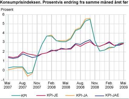 Konsumprisindeksen. 1998=100