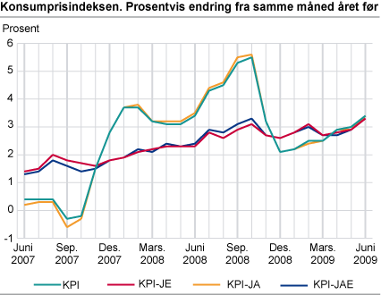 Konsumprisindeksen. Prosentvis endring fra samme måned året før