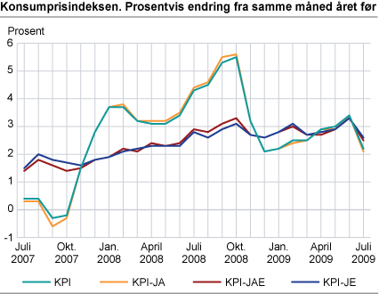 Konsumprisindeksen. 1998=100